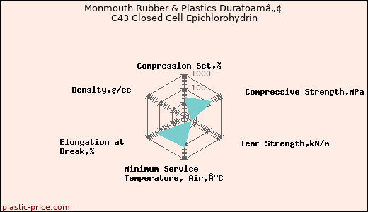 Monmouth Rubber & Plastics Durafoamâ„¢ C43 Closed Cell Epichlorohydrin