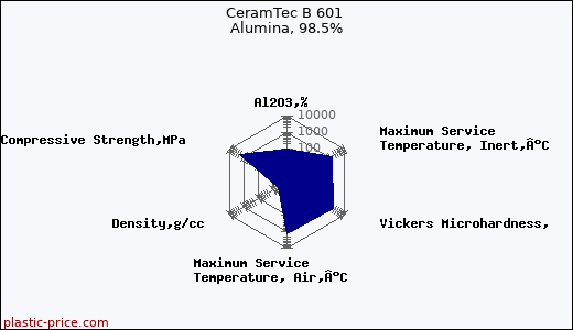 CeramTec B 601 Alumina, 98.5%
