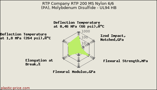 RTP Company RTP 200 MS Nylon 6/6 (PA), Molybdenum Disulfide - UL94 HB