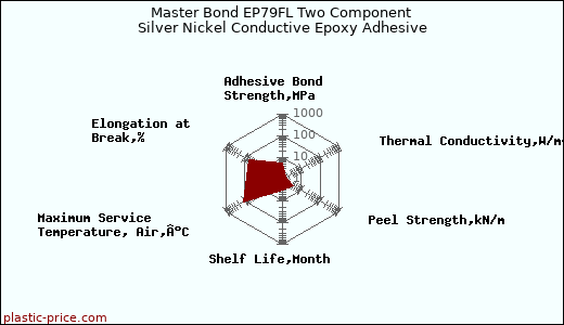 Master Bond EP79FL Two Component Silver Nickel Conductive Epoxy Adhesive