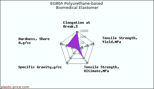 EG80A Polyurethane-based Biomedical Elastomer