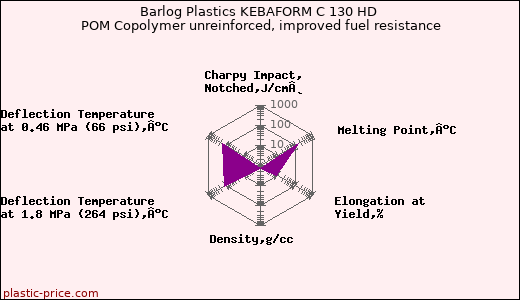 Barlog Plastics KEBAFORM C 130 HD POM Copolymer unreinforced, improved fuel resistance