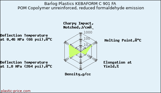 Barlog Plastics KEBAFORM C 901 FA POM Copolymer unreinforced, reduced formaldehyde emission