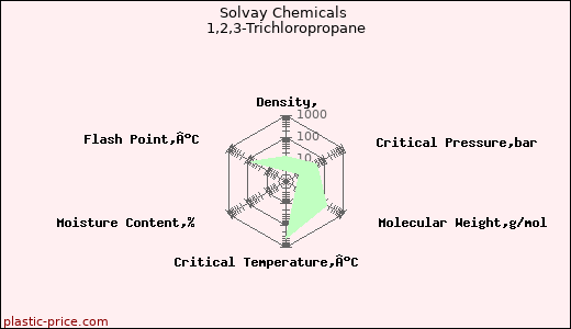 Solvay Chemicals 1,2,3-Trichloropropane