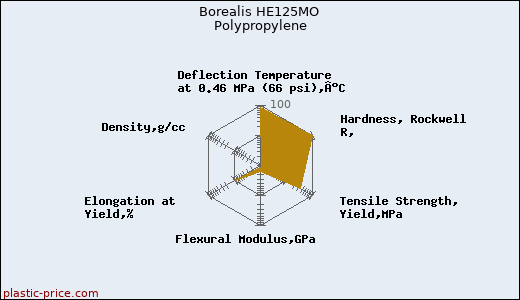 Borealis HE125MO Polypropylene