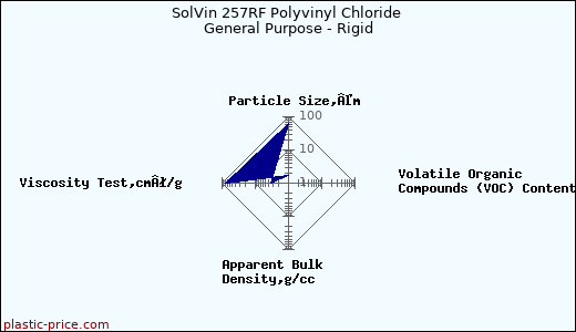 SolVin 257RF Polyvinyl Chloride General Purpose - Rigid