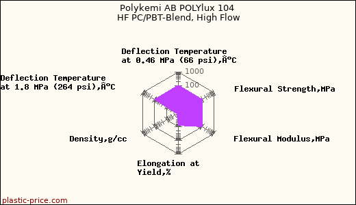 Polykemi AB POLYlux 104 HF PC/PBT-Blend, High Flow