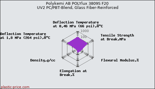 Polykemi AB POLYlux 3809S F20 UV2 PC/PBT-Blend, Glass Fiber-Reinforced