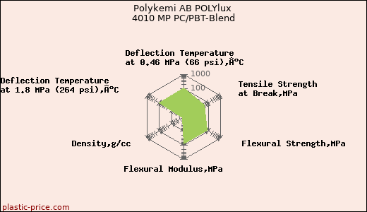 Polykemi AB POLYlux 4010 MP PC/PBT-Blend