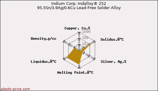 Indium Corp. Indalloy® 252 95.5Sn/3.9Ag/0.6Cu Lead-Free Solder Alloy