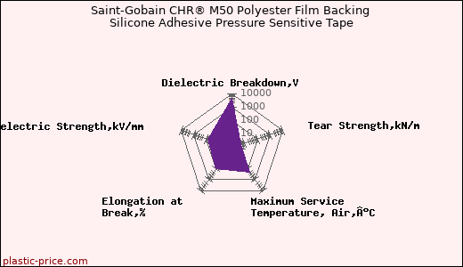 Saint-Gobain CHR® M50 Polyester Film Backing Silicone Adhesive Pressure Sensitive Tape