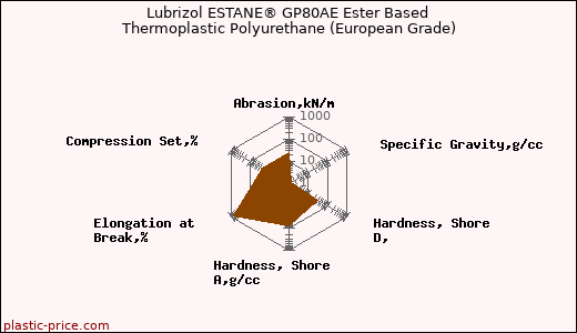 Lubrizol ESTANE® GP80AE Ester Based Thermoplastic Polyurethane (European Grade)