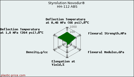 Styrolution Novodur® HH-112 ABS
