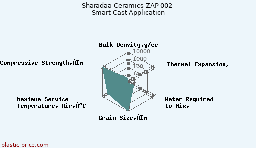Sharadaa Ceramics ZAP 002 Smart Cast Application