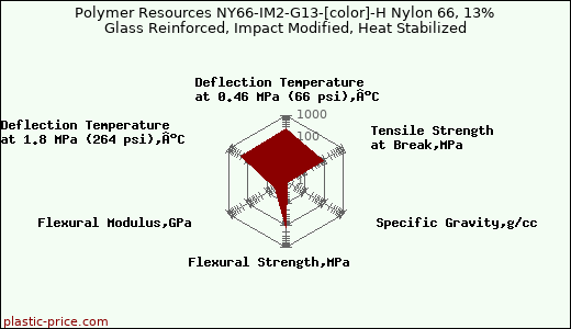 Polymer Resources NY66-IM2-G13-[color]-H Nylon 66, 13% Glass Reinforced, Impact Modified, Heat Stabilized