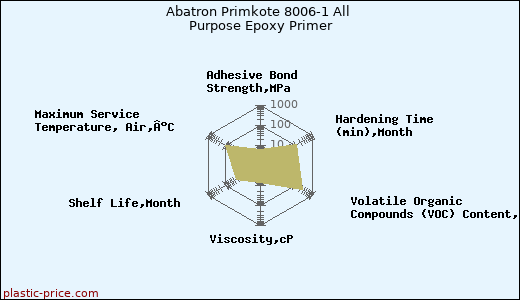Abatron Primkote 8006-1 All Purpose Epoxy Primer
