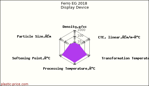 Ferro EG 2018 Display Device
