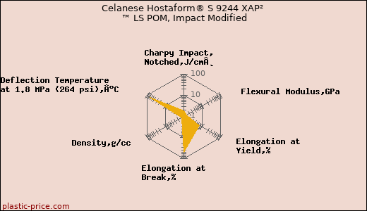 Celanese Hostaform® S 9244 XAP² ™ LS POM, Impact Modified