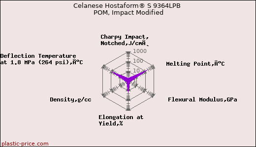 Celanese Hostaform® S 9364LPB POM, Impact Modified