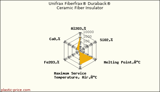 Unifrax Fiberfrax® Duraback® Ceramic Fiber Insulator