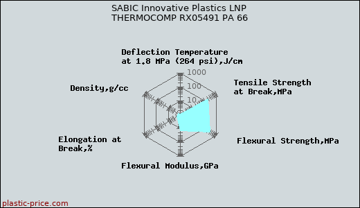 SABIC Innovative Plastics LNP THERMOCOMP RX05491 PA 66