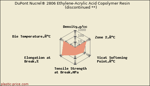 DuPont Nucrel® 2806 Ethylene-Acrylic Acid Copolymer Resin               (discontinued **)