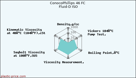 ConocoPhillips 46 FC Fluid-D ISO
