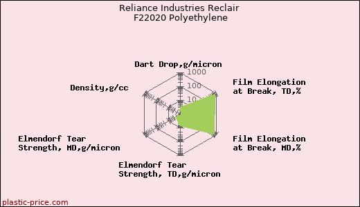 Reliance Industries Reclair F22020 Polyethylene