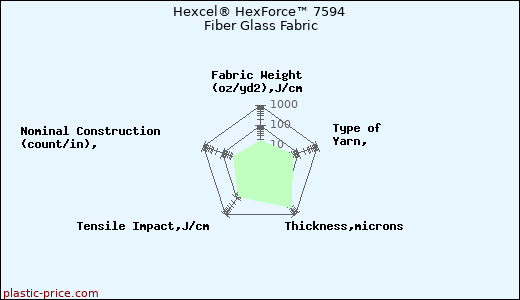 Hexcel® HexForce™ 7594 Fiber Glass Fabric