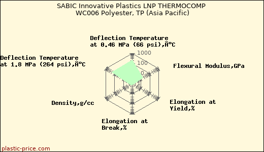 SABIC Innovative Plastics LNP THERMOCOMP WC006 Polyester, TP (Asia Pacific)