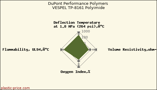 DuPont Performance Polymers VESPEL TP-8161 Polyimide