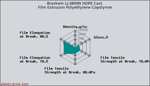 Braskem LL3800N HDPE Cast Film Extrusion Polyethylene Copolymer