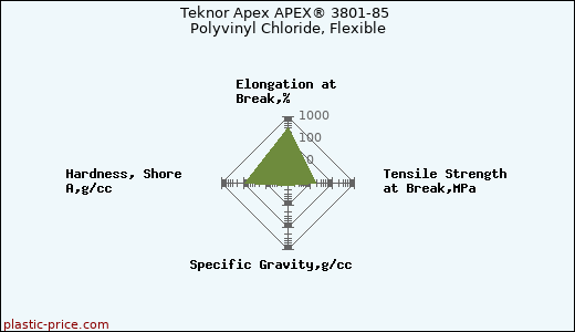 Teknor Apex APEX® 3801-85 Polyvinyl Chloride, Flexible