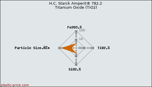 H.C. Starck Amperit® 782.2 Titanium Oxide (TiO2)