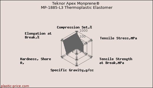 Teknor Apex Monprene® MP-1885-L3 Thermoplastic Elastomer