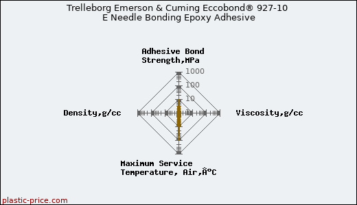 Trelleborg Emerson & Cuming Eccobond® 927-10 E Needle Bonding Epoxy Adhesive