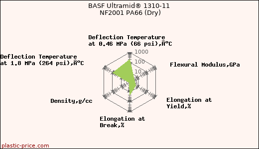 BASF Ultramid® 1310-11 NF2001 PA66 (Dry)
