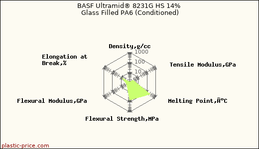 BASF Ultramid® 8231G HS 14% Glass Filled PA6 (Conditioned)