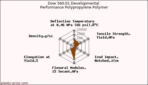 Dow 560.01 Developmental Performance Polypropylene Polymer