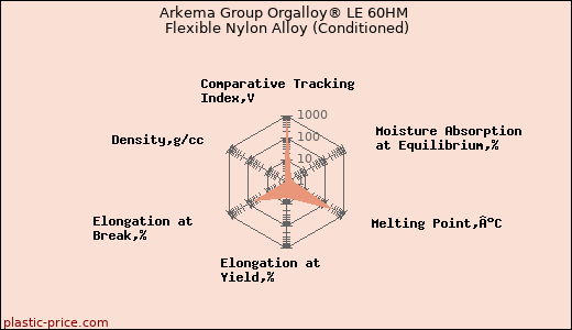 Arkema Group Orgalloy® LE 60HM Flexible Nylon Alloy (Conditioned)