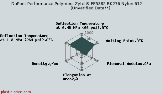 DuPont Performance Polymers Zytel® FE5382 BK276 Nylon 612                      (Unverified Data**)
