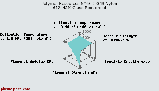 Polymer Resources NY6/12-G43 Nylon 612, 43% Glass Reinforced