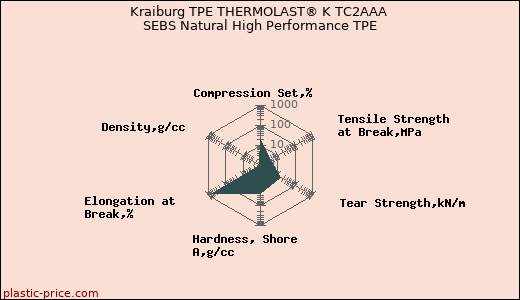 Kraiburg TPE THERMOLAST® K TC2AAA SEBS Natural High Performance TPE