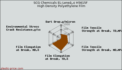 SCG Chemicals EL-Leneâ„¢ H5615F High Density Polyethylene Film