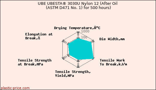 UBE UBESTA® 3030U Nylon 12 (After Oil (ASTM D471 No. 1) for 500 hours)