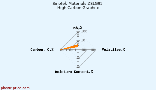 Sinotek Materials ZSLG95 High Carbon Graphite