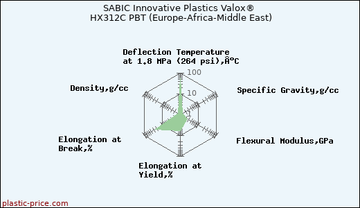 SABIC Innovative Plastics Valox® HX312C PBT (Europe-Africa-Middle East)