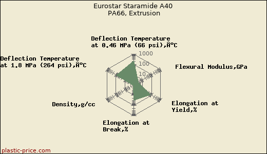 Eurostar Staramide A40 PA66, Extrusion