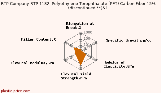RTP Company RTP 1182  Polyethylene Terephthalate (PET) Carbon Fiber 15%               (discontinued **)&l