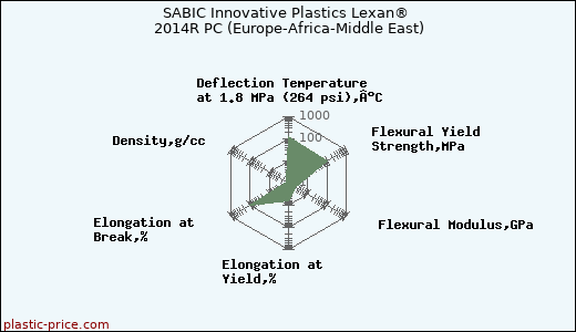 SABIC Innovative Plastics Lexan® 2014R PC (Europe-Africa-Middle East)